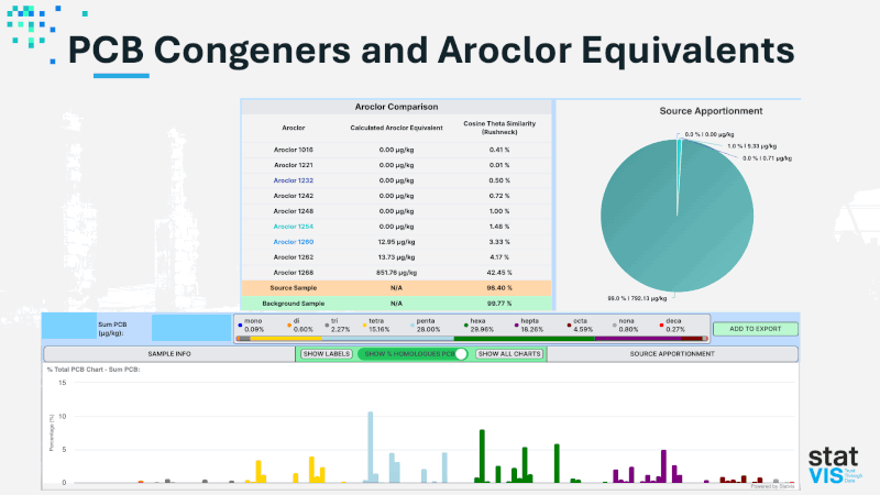 PCB Aroclor histogram generation
