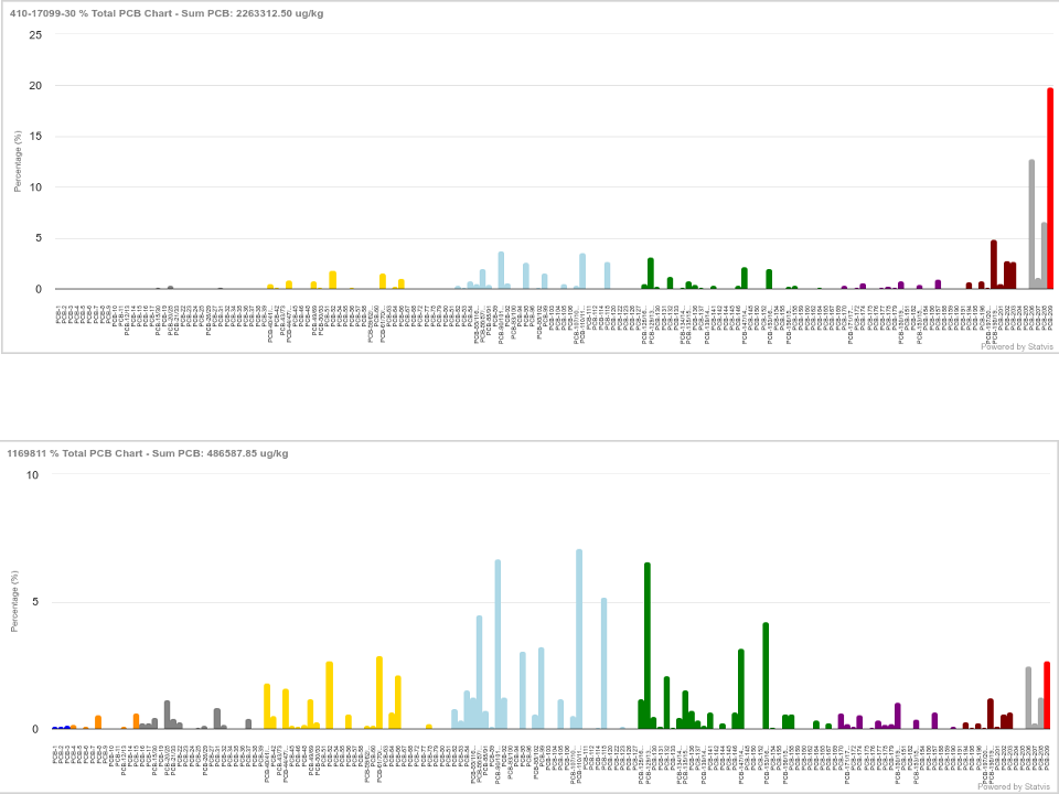 PCB histogram visualizations